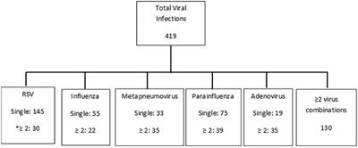 Prevalence of Bandemia in Respiratory Viral Infections: A Pediatric Emergency Room Experience